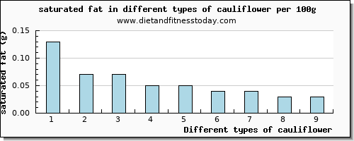 cauliflower saturated fat per 100g